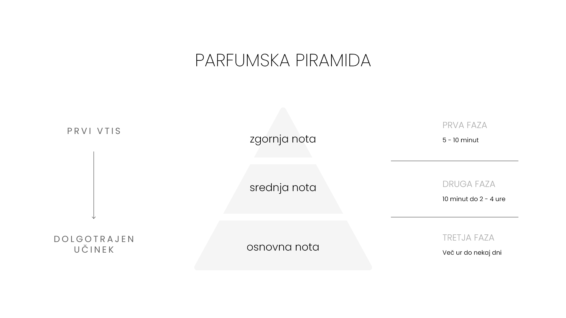 Perfume Pyramid: Top, Heart and Base Notes Explained